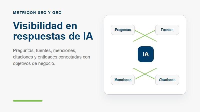 Diagrama de preguntas, fuentes, menciones, citaciones y respuestas generativas de MetrIQon