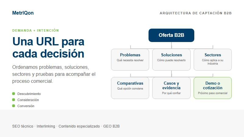 Arquitectura SEO B2B con páginas de problemas, soluciones, sectores, comparativas y conversión