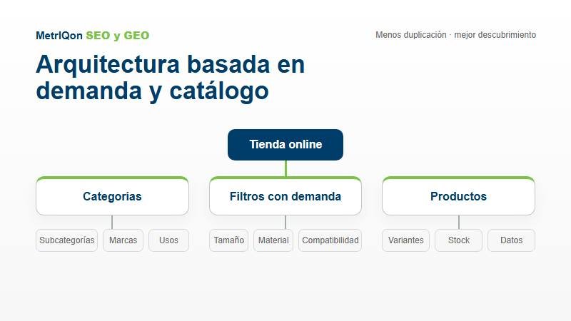 Arquitectura SEO de una tienda online con categorías, subcategorías, filtros y fichas de producto