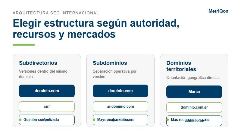 Comparación visual de subdirectorios, subdominios y dominios territoriales para una arquitectura SEO internacional