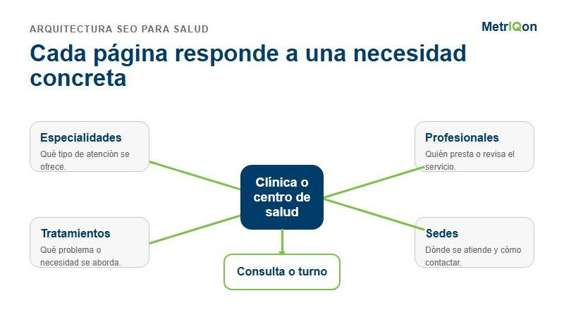 Arquitectura SEO para clínicas con especialidades, tratamientos, profesionales, sedes y reserva de turnos
