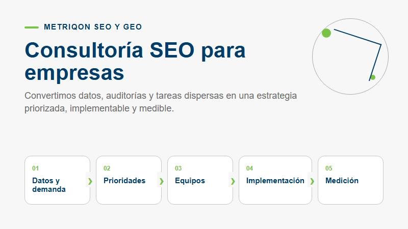 Diagrama de consultoría SEO de MetrIQon que conecta datos, prioridades, equipos, implementación y medición