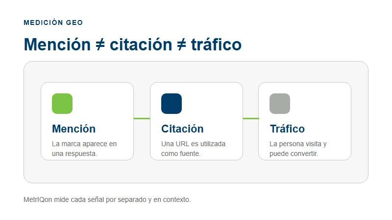 Comparación visual entre menciones de marca, citaciones y fuentes en una estrategia GEO