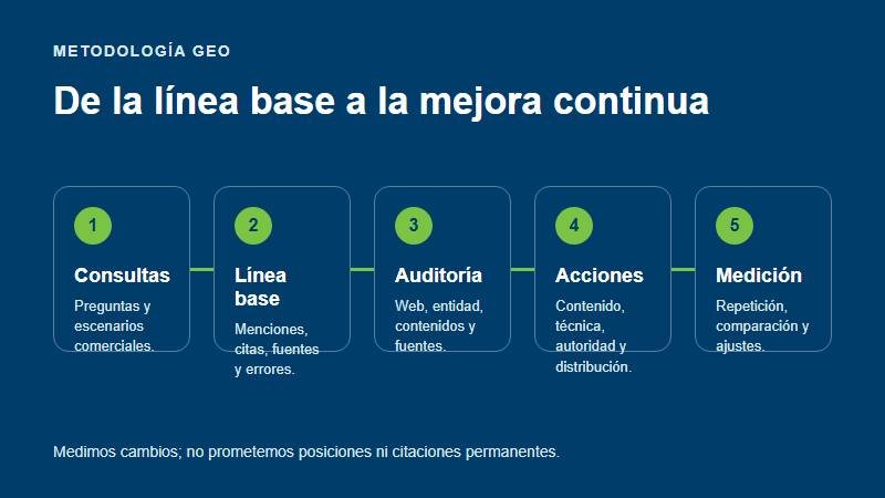 Proceso de auditoría, estrategia, implementación y medición GEO de MetrIQon