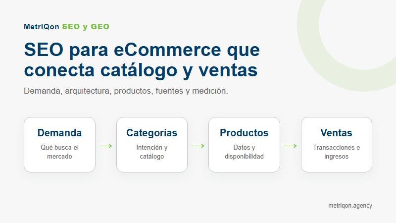 Flujo de demanda, categorías y productos hacia ventas orgánicas mediante SEO y GEO para eCommerce