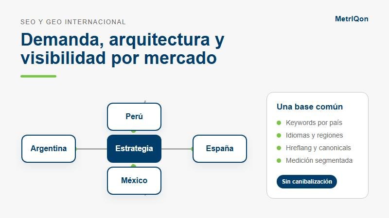 Mapa conceptual de mercados, idiomas, arquitectura y oportunidades para SEO y GEO internacional