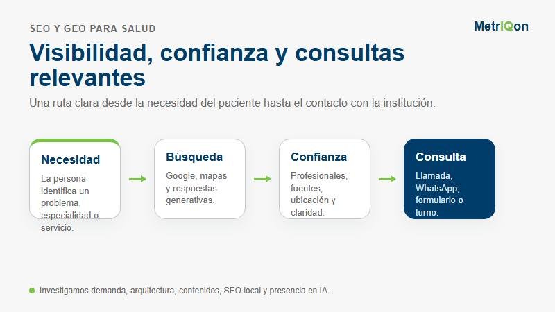 Recorrido de búsqueda de pacientes desde la necesidad hasta la consulta mediante SEO y GEO para salud