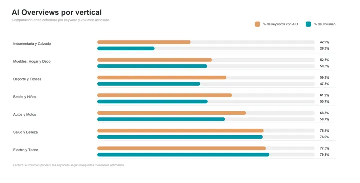 Comparación de AI Overviews por vertical en el eCommerce argentino